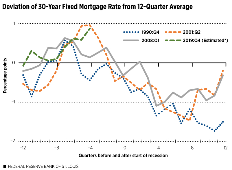 Historical 30 year mortgage rates recession indicator