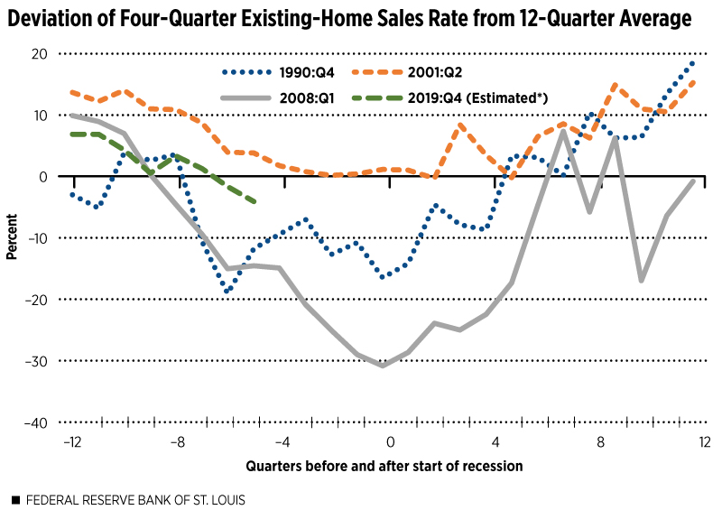 Existing Home Sales Graph